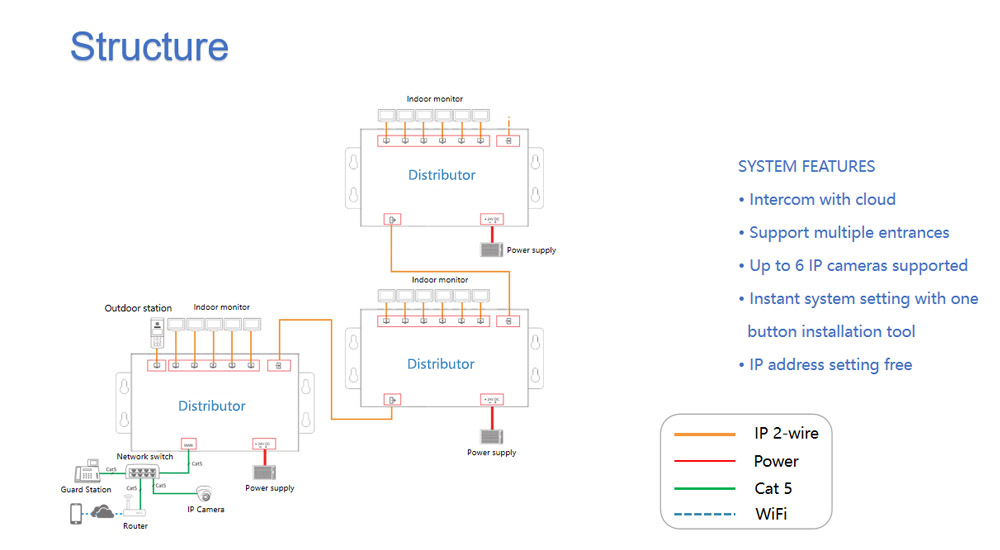 2 WIRES SISTEMA DIJAGRAMA-STRUTTURA