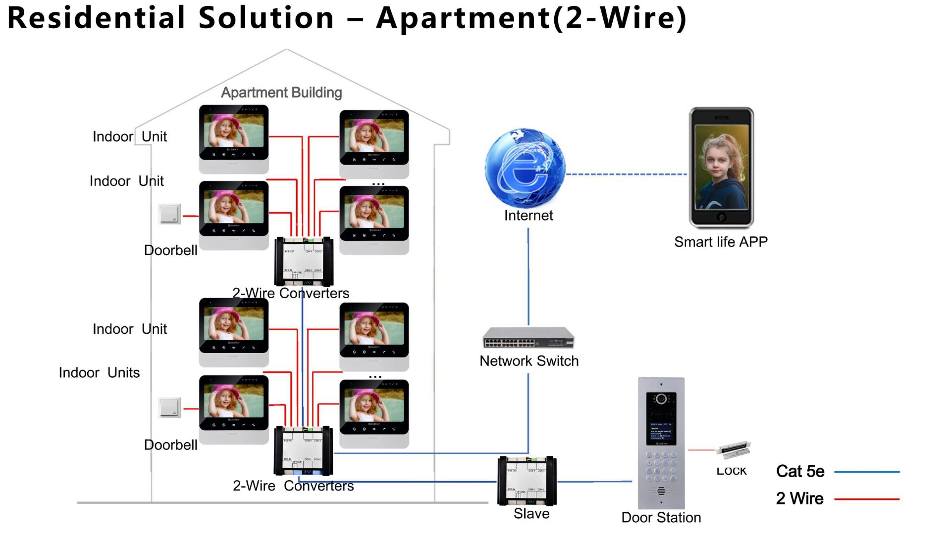 2 kabel IP sistem interkom