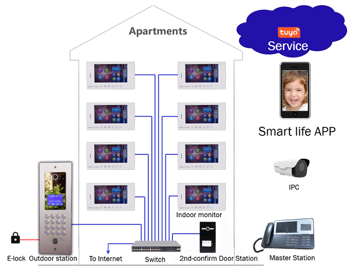 Digital Building Intercom System