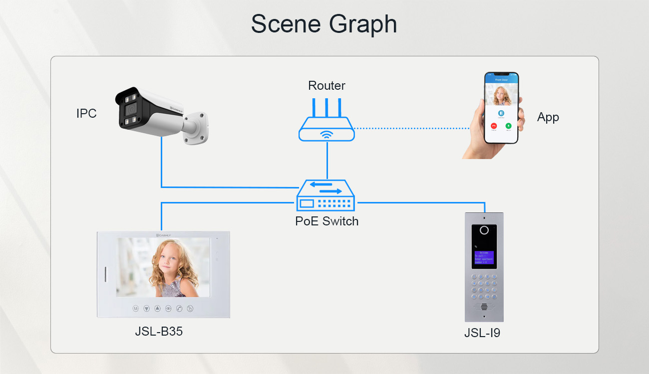 IP Video Intercom Kit Scene Graph